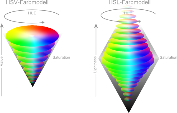 HSV HSL Farbmodell
