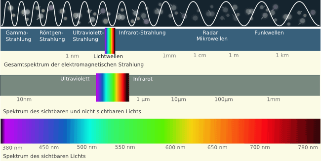 Lichtwellen Wellenlänge Farbe